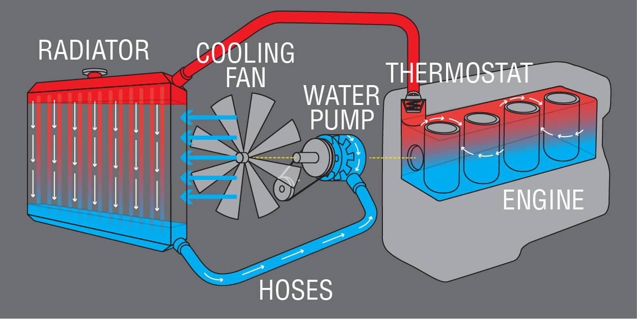 Flujo de trabajo del sistema de refrigeración del motor